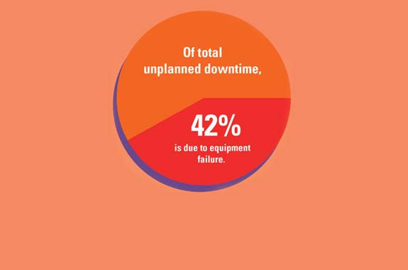 Lowering the cost of unplanned downtime