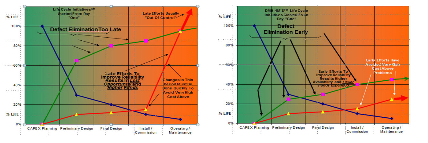 Defect Elimination Chart